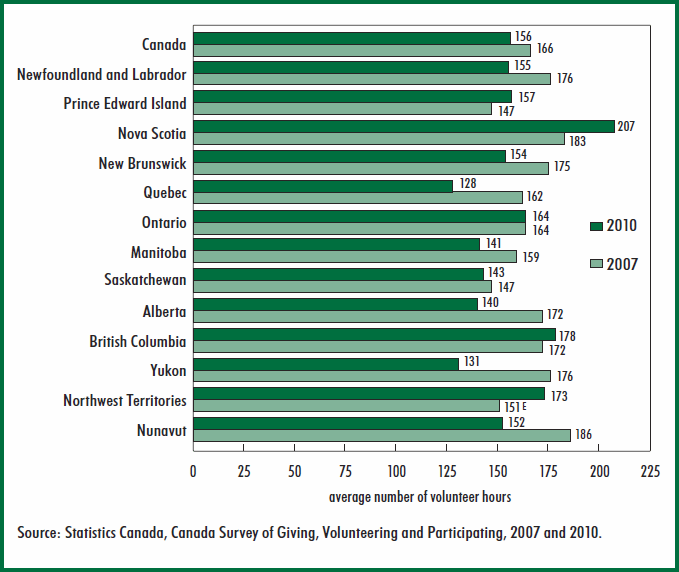 Chart 7 Average volunteer hours by province or territory, volunteers aged 15 and over, 2007 and 2010