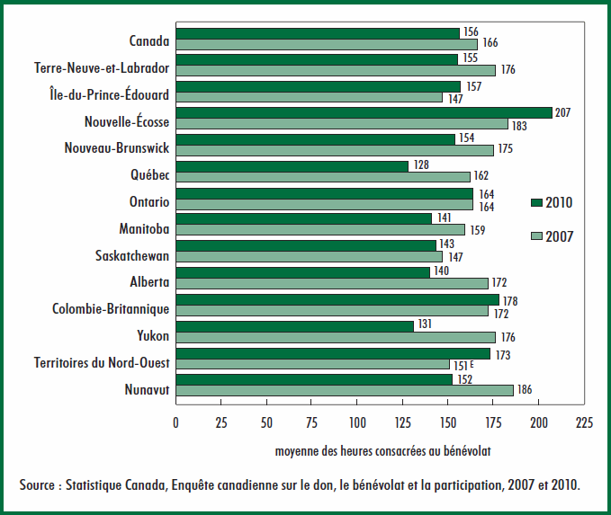 Graphique 7 Moyenne des heures consacrées au bénévolat selon la province ou le territoire, bénévoles âgés de 15 ans et plus, 2007 et 2010