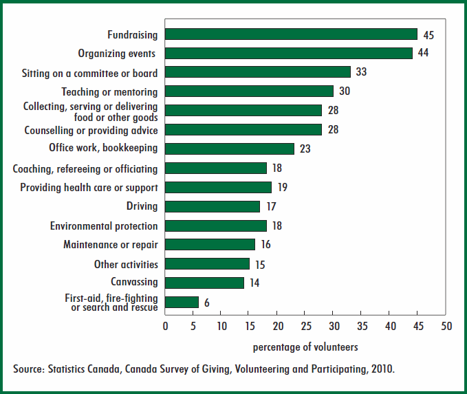 Chart 8 Participation rate by type of volunteer activity, volunteers aged 15 and over, 2010