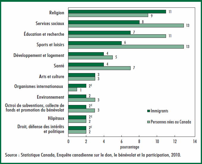 Graphique 6 Taux de bénévolat pour différents types d'organismes, selon le statut d'immigrant, population âgée de 15 ans et plus, 2010