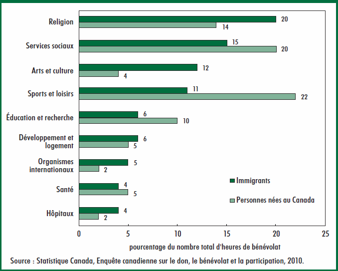 Graphique 7 Pourcentage du nombre total d'heures de bénévolat consacrées à différents types d'organismes, selon le statut d'immigrant, bénévoles âgés de 15 ans et plus, 2010