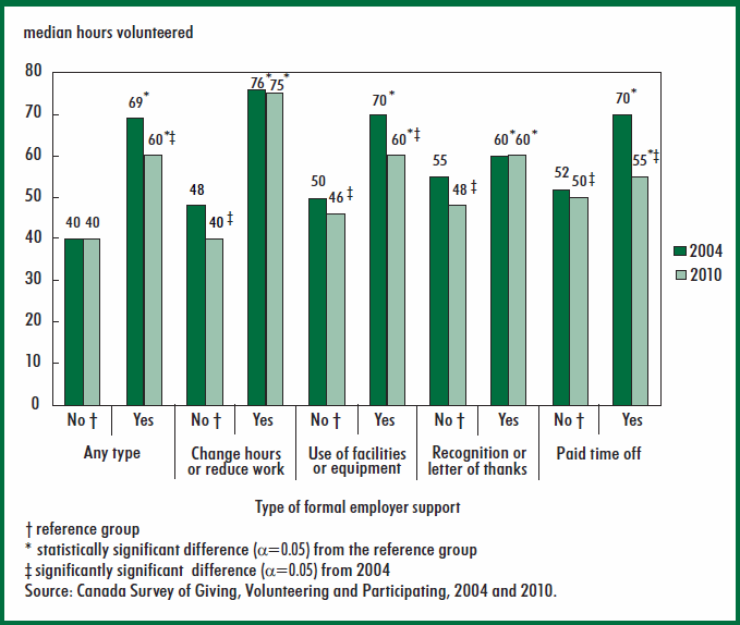 Chart 2 Median hours volunteered by selected type of formal employer support, volunteers aged 15 and over with employment, 2004 and 2010