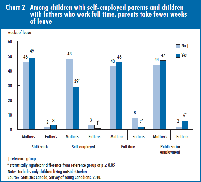 Chart 2 Among children with self-employed parents and children with fathers who work full time, parents take fewer weeks of leave