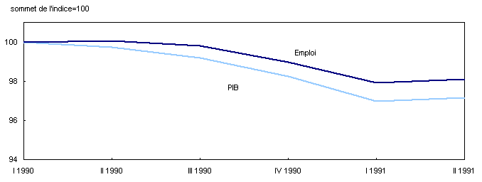 PIB et emploi - récession de 1990-1991