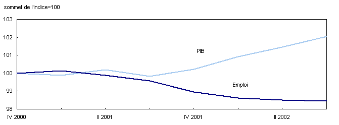 PIB et emploi - États-Unis - 2000-2002