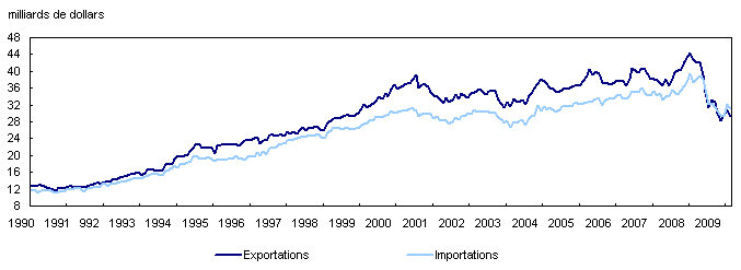 Exportations et importations