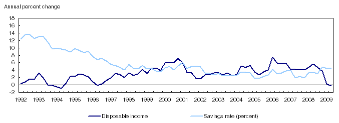 Savings and per capita disposable income