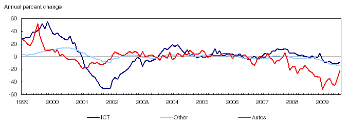 GDP - Manufacturing