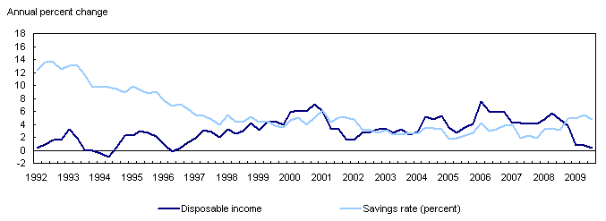 Savings and per capita disposable income