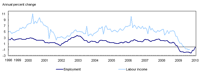 Employment and labour income