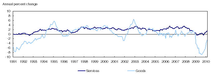 Employment in goods and services