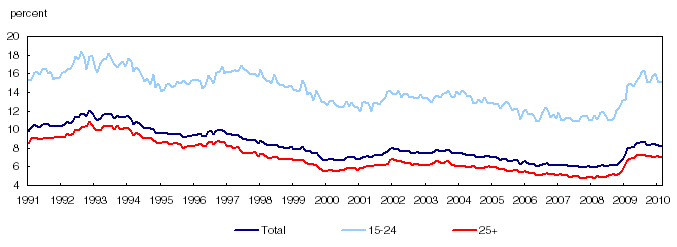 Unemployment rate by age