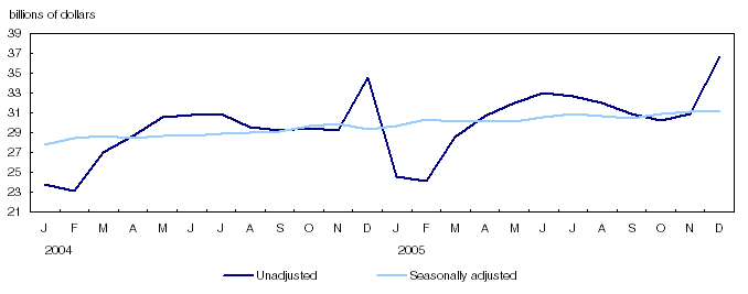 Retail sales, seasonally adjusted and unadjusted
