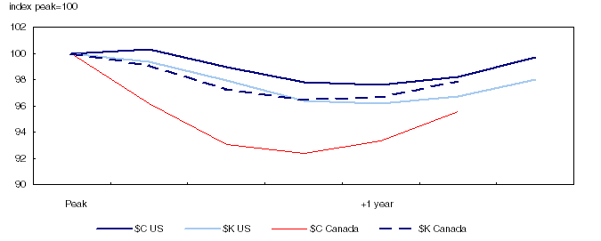Current dollar and real GDP in Canada and the US