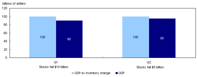 Effect of inventory changes on GDP