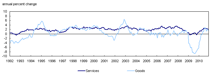 Employment in goods and services
