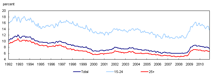 Unemployment rate by age
