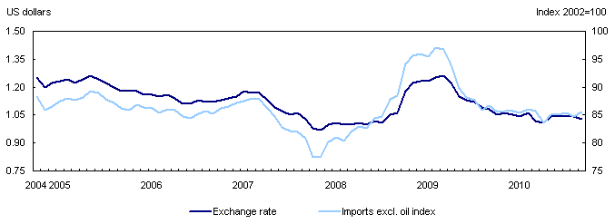 Import prices and exchange rate