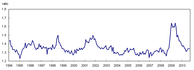 Ratio of manufacturing stocks to shipments