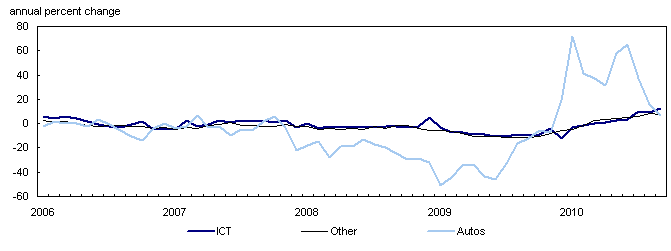 GDP - Manufacturing