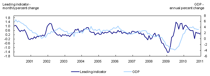 Leading indicator