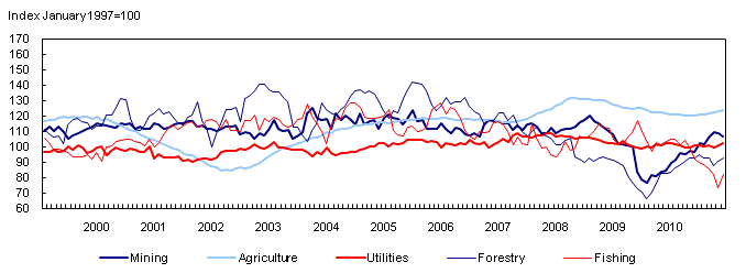 GDP - Primary industries