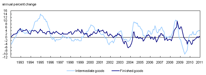 Industrial product price index