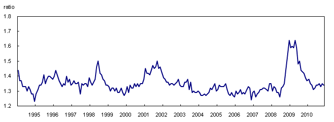 Ratio of manufacturing stocks to shipments