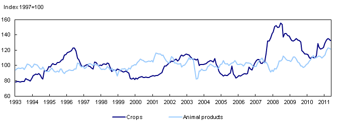 Farm product price index