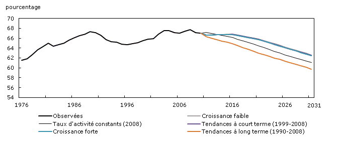 Taux global d'activité observé (1981 à 2010) et projeté selon cinq scénarios (2011 à 2031), Canada
