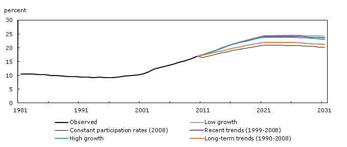 Observed (1981 to 2010) and projected (2011 to 2031) percentage of labour force aged 55 years and over according to five scenarios, Canada