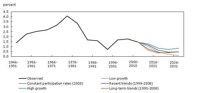 Observed (1946 to 2006) and projected (2006 to 2031) annual growth of the labour force according to five scenarios, Canada