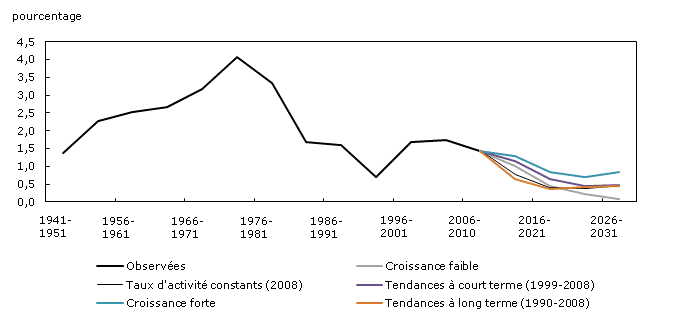 Variation annuelle moyenne observée (1946 à 2006) et projetée (2006 à 2031) de la population active selon cinq scénarios, Canada