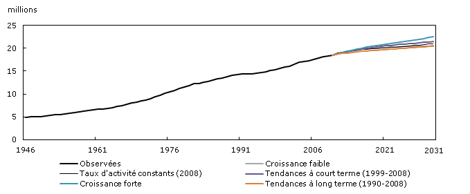 Effectifs observés (1946 à 2010) et projetés (2011 à 2031) de la population active selon cinq scénarios, Canada