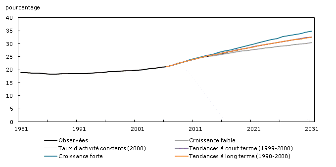 Proportion observée (1981 à 2006) et projetée (2011 à 2031) de la population née à l'étranger dans la population active selon cinq scénarios, Canada