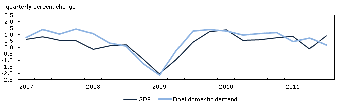 GDP and demand