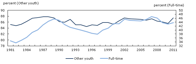Labour force participation rate, full-time students and other youth (non-students and part-time students)