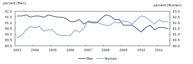 Labour force participation rate, core working age men and women