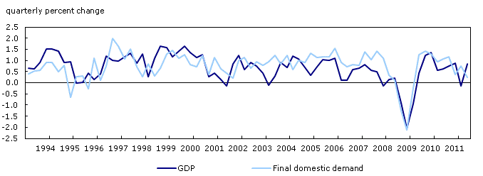 Gross Domestic Product and demand