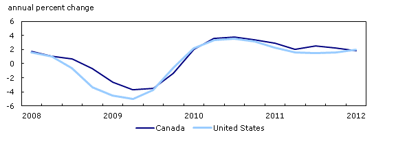 United States and Canada GDP