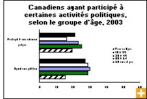 Graphique : Canadiens ayant participé à certaines activités politiques, selon le groupe d'âge, 2003