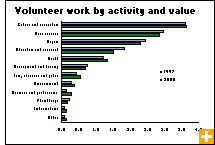 Chart: Volunteer work by activity and value