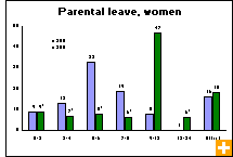 Chart: Parental leave, women