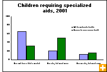 Chart: Children requiring specialized aids, 2001
