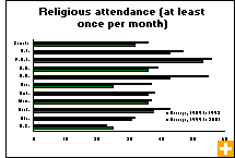 Chart: Religious attendance (at least once per month)