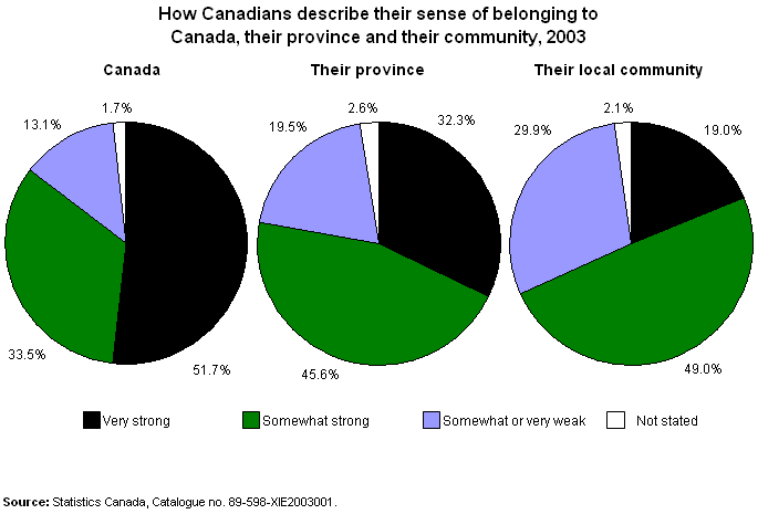 How Canadians describe their sense of belonging to Canada, their province and their country, 2003