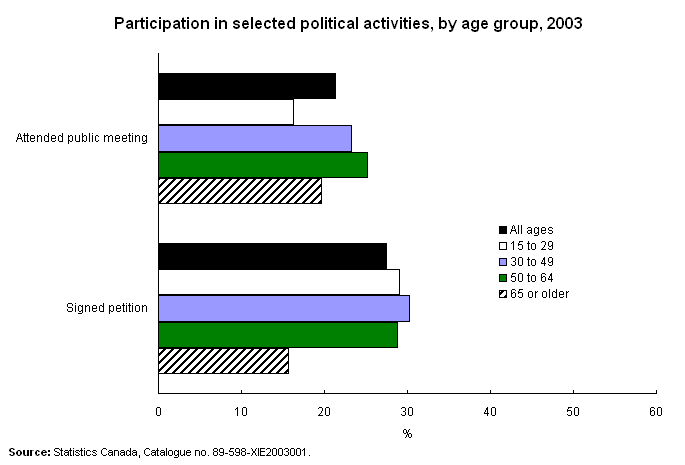 Participation in selected political activities, by age group, 2003 
