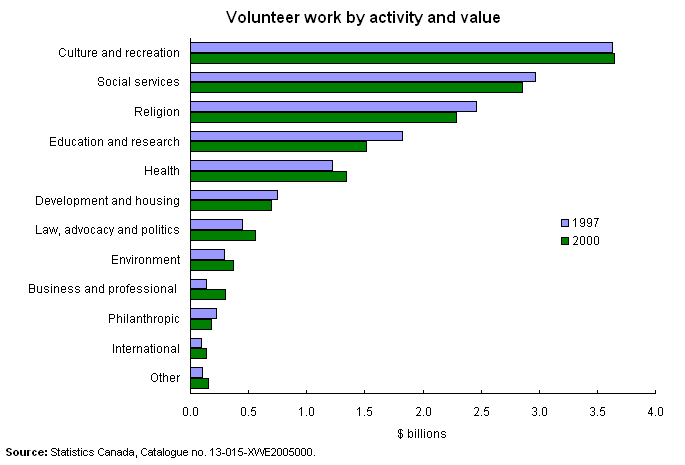 Volunteer work by activity and value