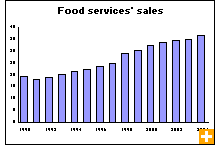 Chart: Food services' sales