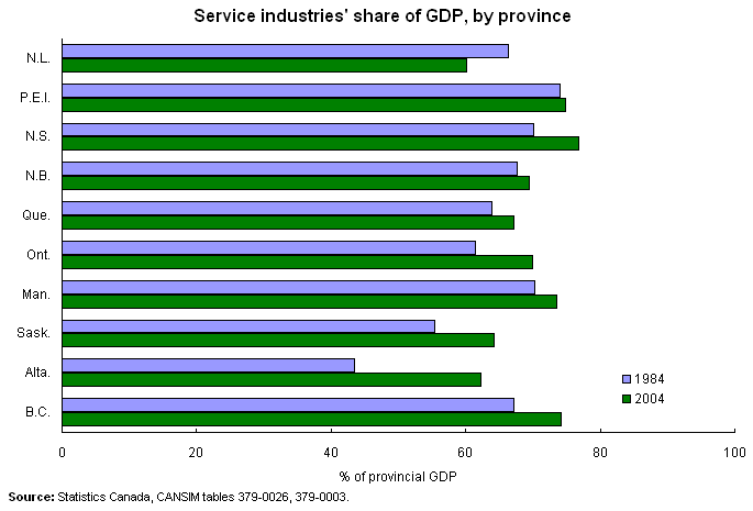 Service industries' shaer of GDP, by province